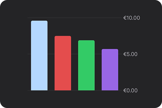 Budget chart