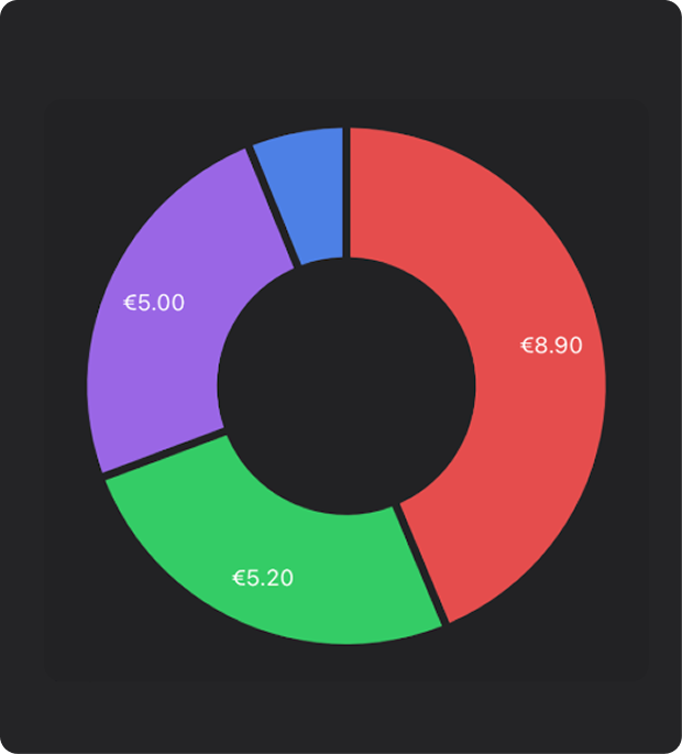 Budget pie chart